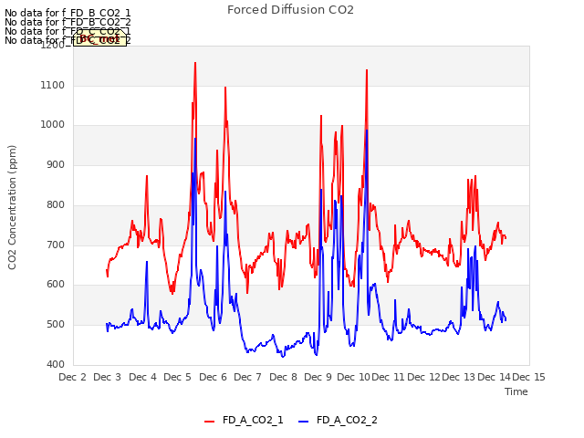 plot of Forced Diffusion CO2