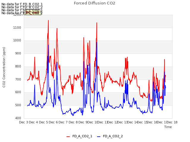 plot of Forced Diffusion CO2