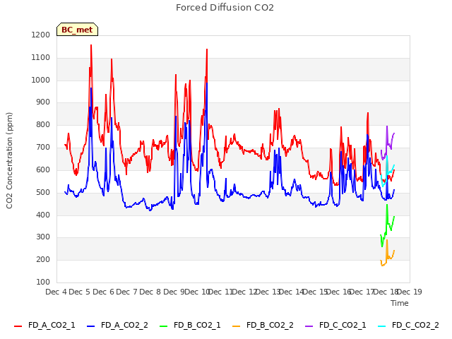 plot of Forced Diffusion CO2