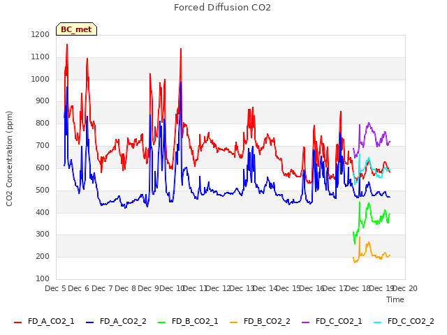 plot of Forced Diffusion CO2