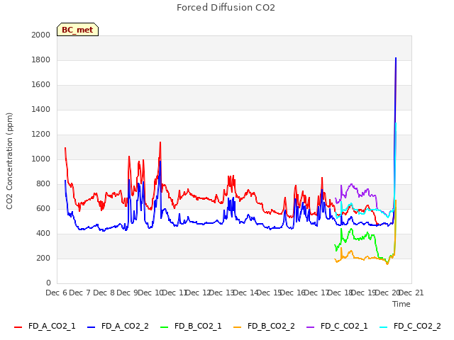 plot of Forced Diffusion CO2