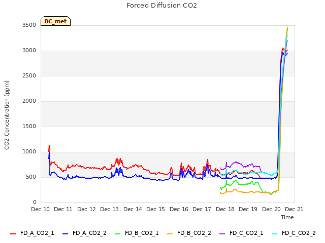 plot of Forced Diffusion CO2