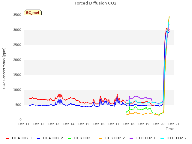 plot of Forced Diffusion CO2