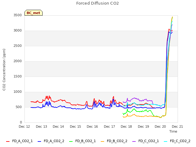 plot of Forced Diffusion CO2