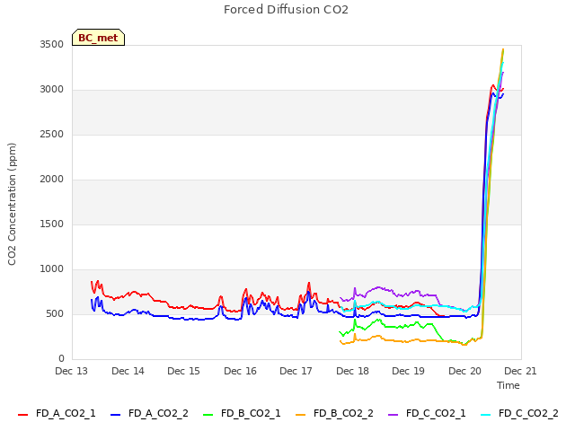 plot of Forced Diffusion CO2