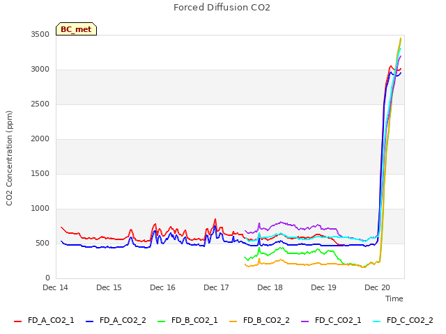 plot of Forced Diffusion CO2