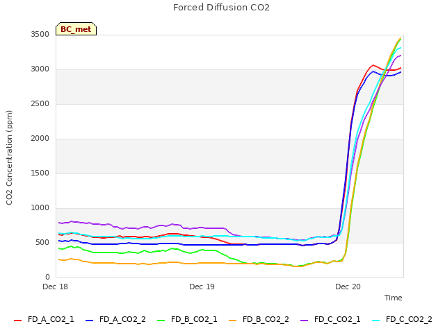 plot of Forced Diffusion CO2