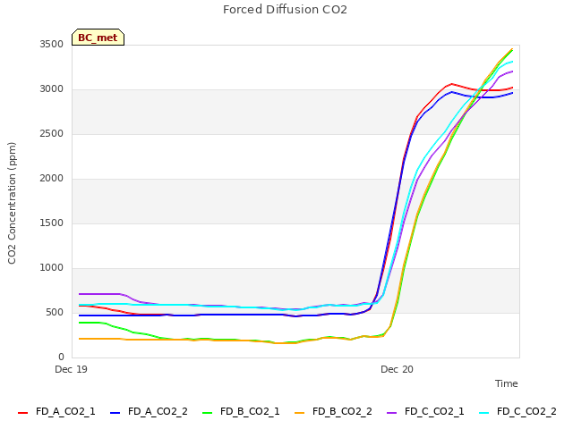 plot of Forced Diffusion CO2