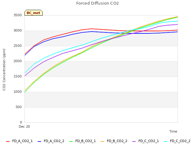 plot of Forced Diffusion CO2