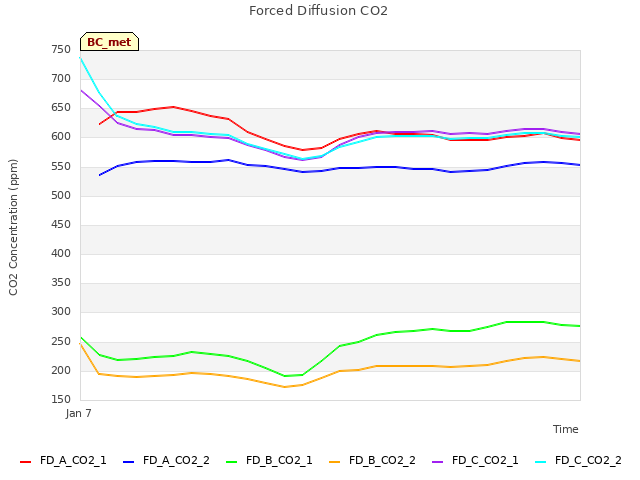 plot of Forced Diffusion CO2