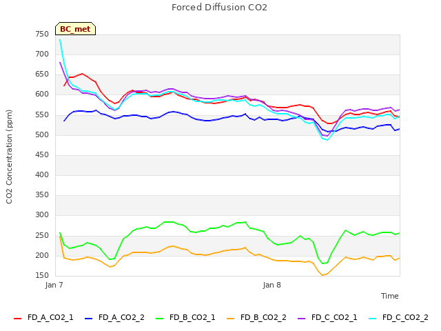 plot of Forced Diffusion CO2