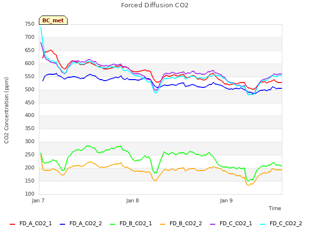 plot of Forced Diffusion CO2