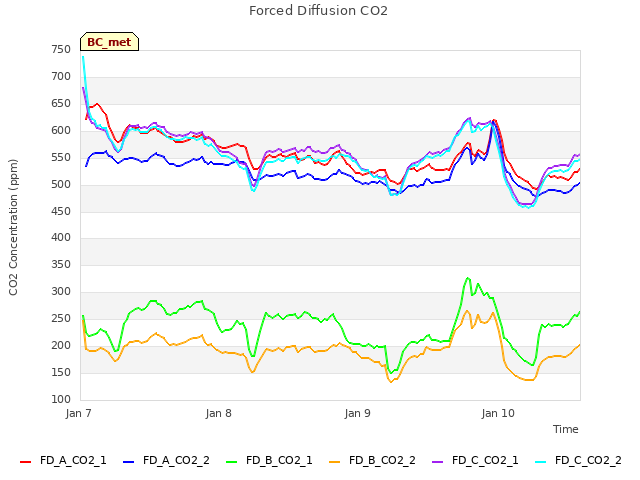 plot of Forced Diffusion CO2