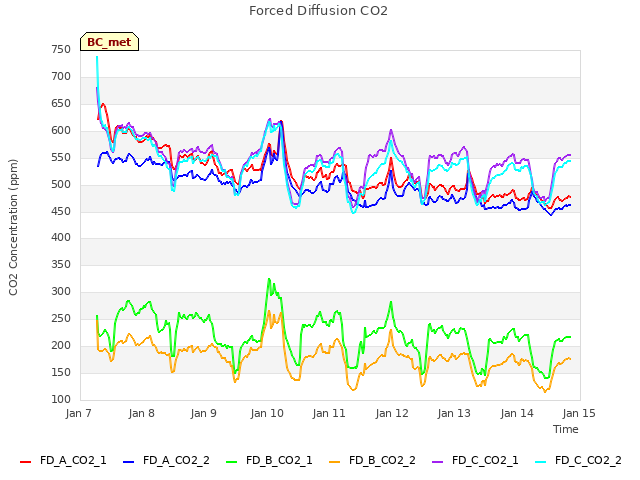 plot of Forced Diffusion CO2