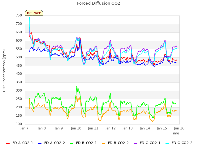 plot of Forced Diffusion CO2