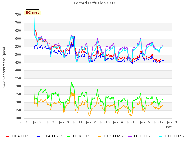 plot of Forced Diffusion CO2