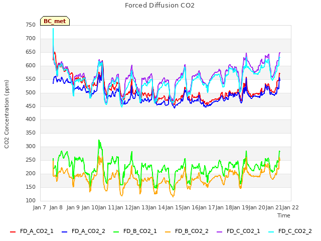 plot of Forced Diffusion CO2