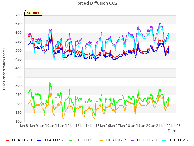 plot of Forced Diffusion CO2