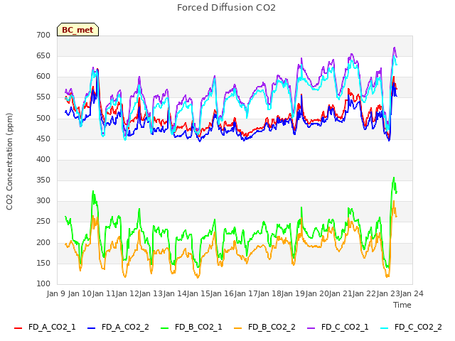 plot of Forced Diffusion CO2