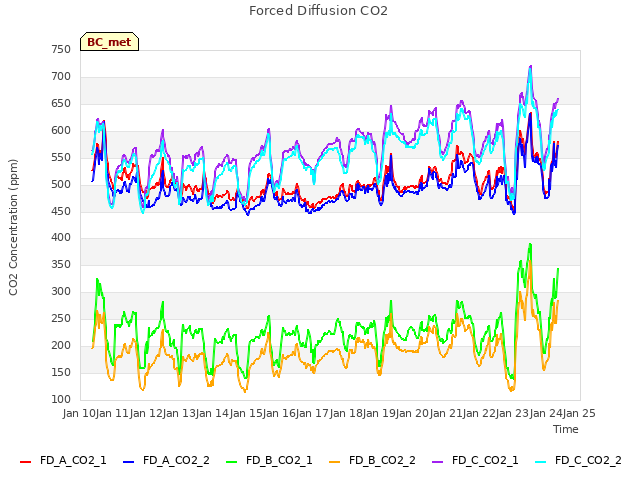 plot of Forced Diffusion CO2