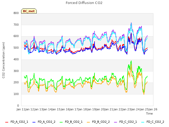 plot of Forced Diffusion CO2