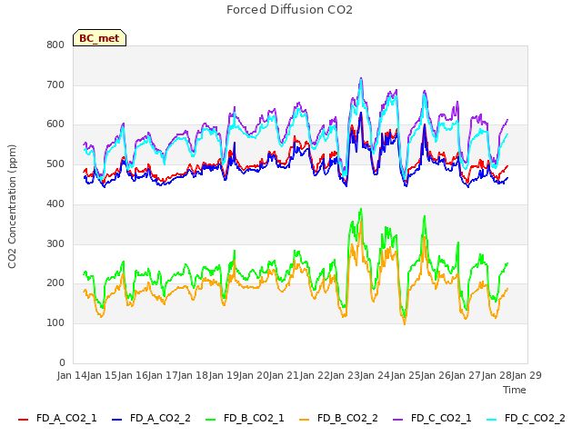 plot of Forced Diffusion CO2