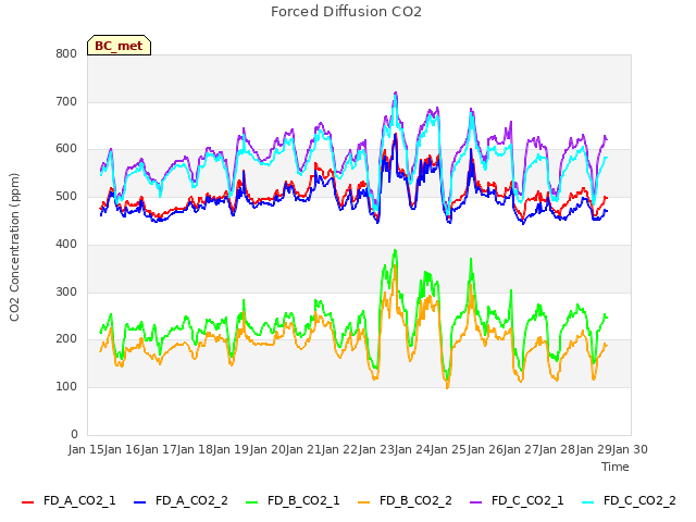 plot of Forced Diffusion CO2