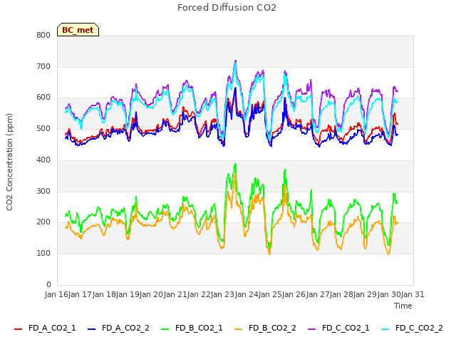 plot of Forced Diffusion CO2