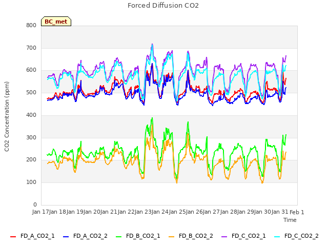 plot of Forced Diffusion CO2