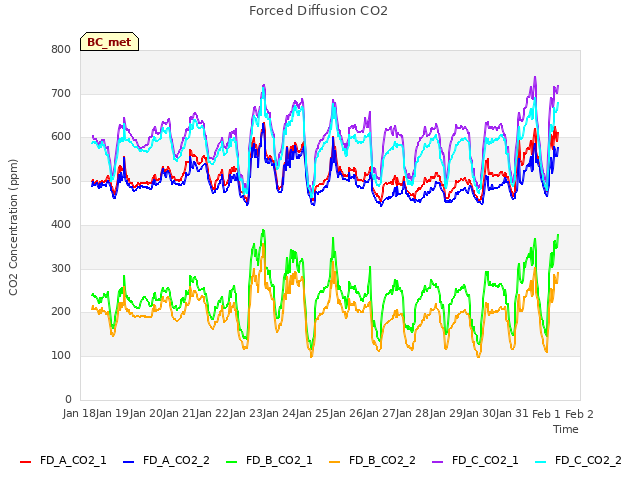 plot of Forced Diffusion CO2