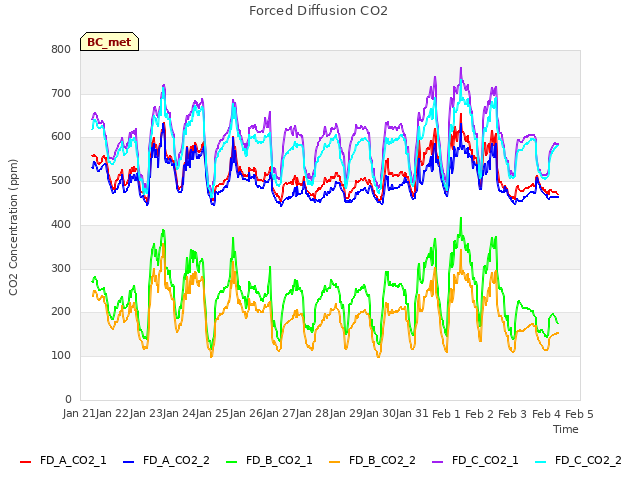 plot of Forced Diffusion CO2