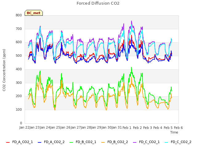 plot of Forced Diffusion CO2