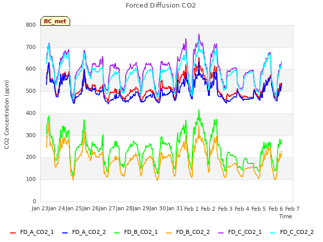 plot of Forced Diffusion CO2