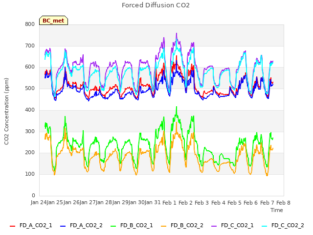 plot of Forced Diffusion CO2