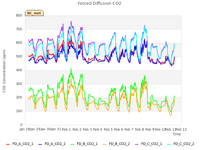 plot of Forced Diffusion CO2