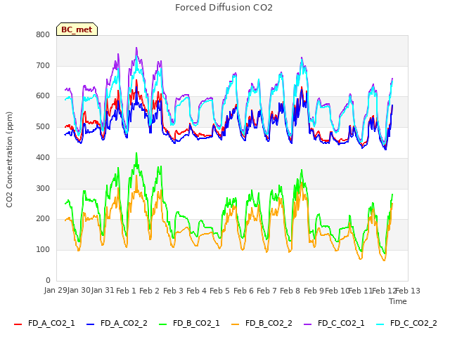 plot of Forced Diffusion CO2