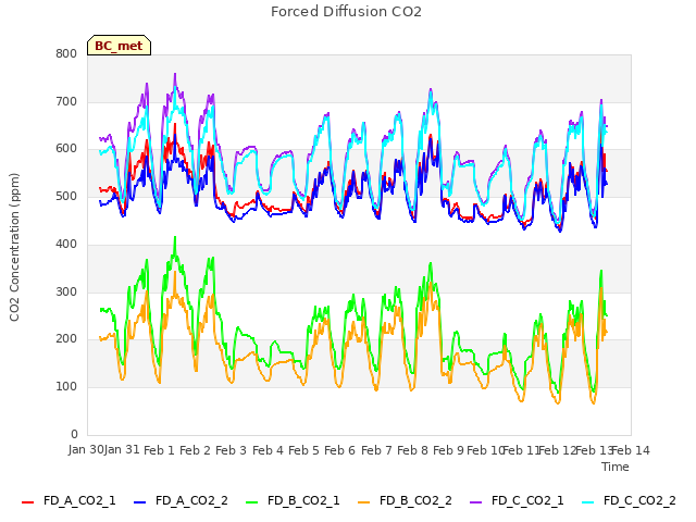 plot of Forced Diffusion CO2