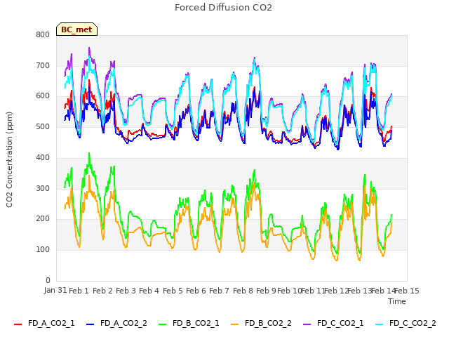 plot of Forced Diffusion CO2