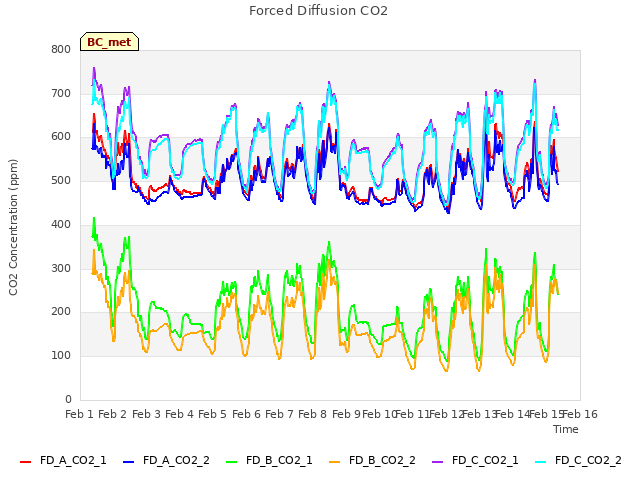 plot of Forced Diffusion CO2