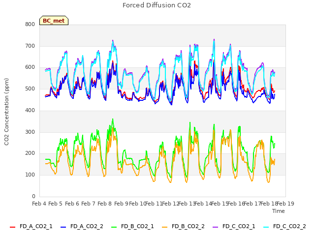 plot of Forced Diffusion CO2