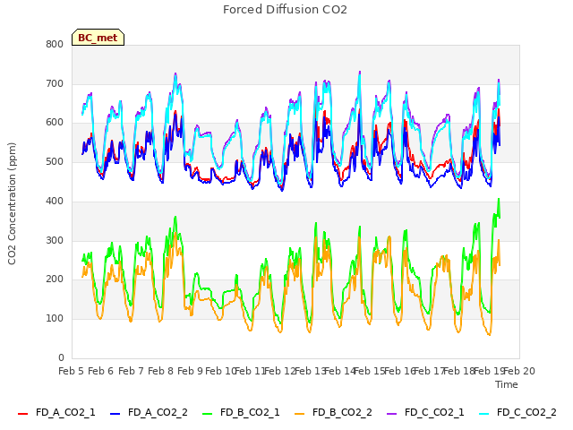 plot of Forced Diffusion CO2