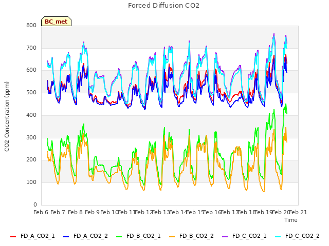 plot of Forced Diffusion CO2