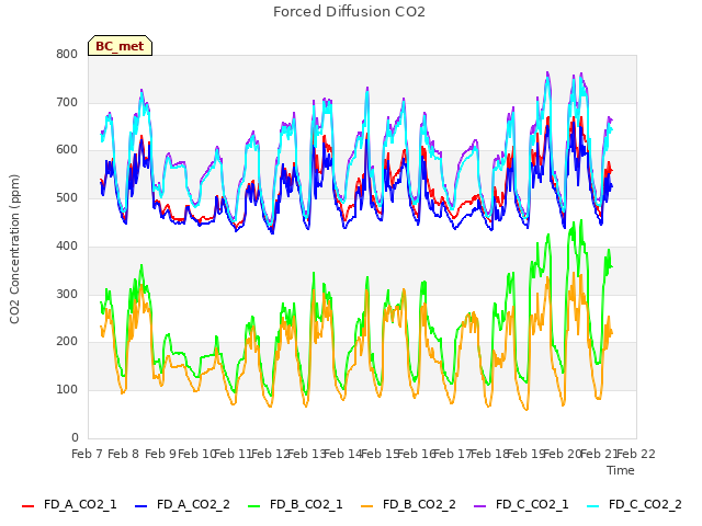 plot of Forced Diffusion CO2