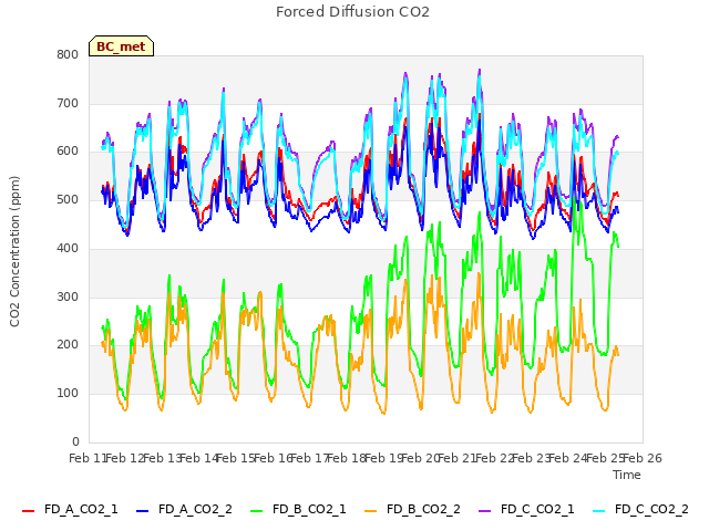 plot of Forced Diffusion CO2