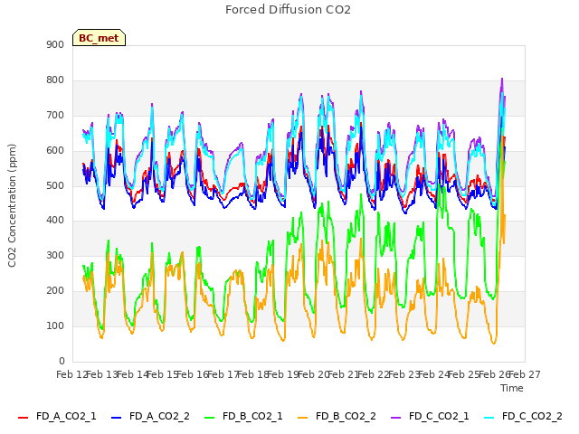 plot of Forced Diffusion CO2