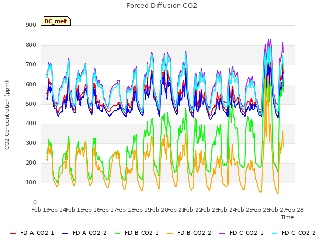 plot of Forced Diffusion CO2