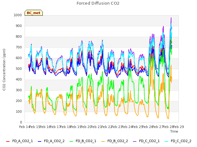 plot of Forced Diffusion CO2