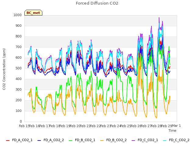 plot of Forced Diffusion CO2