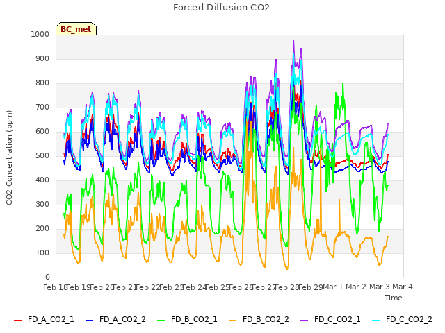 plot of Forced Diffusion CO2