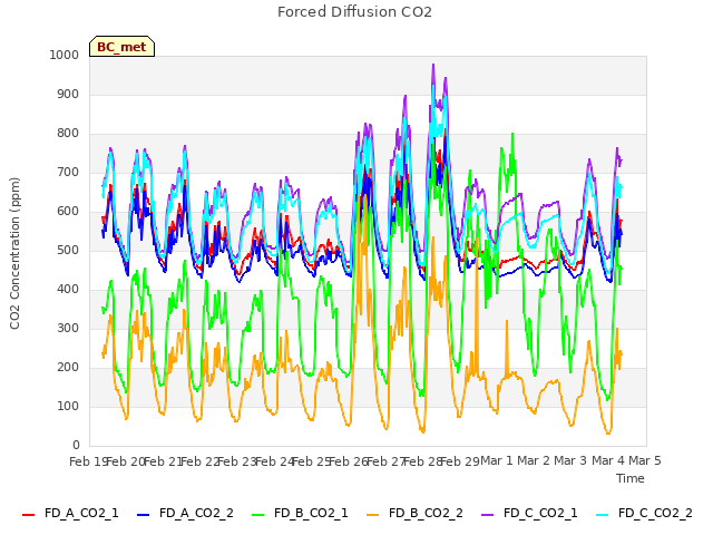 plot of Forced Diffusion CO2